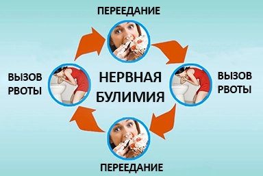 Лечение булимии в Олонце